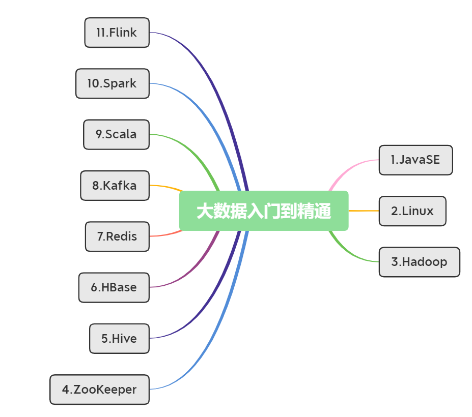 大数据重点技术栈