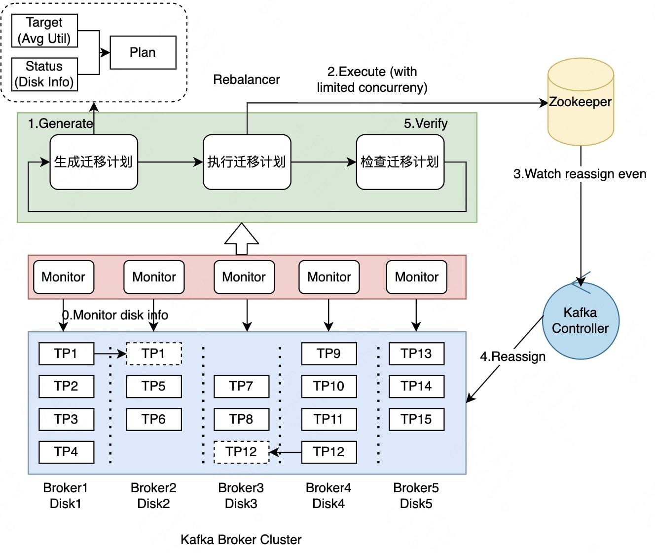 图2-2 Kafka应用层磁盘均衡