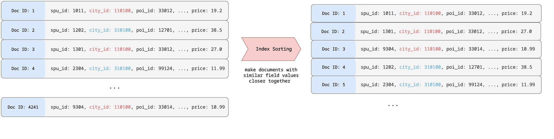 图4 Index Sorting 示意图