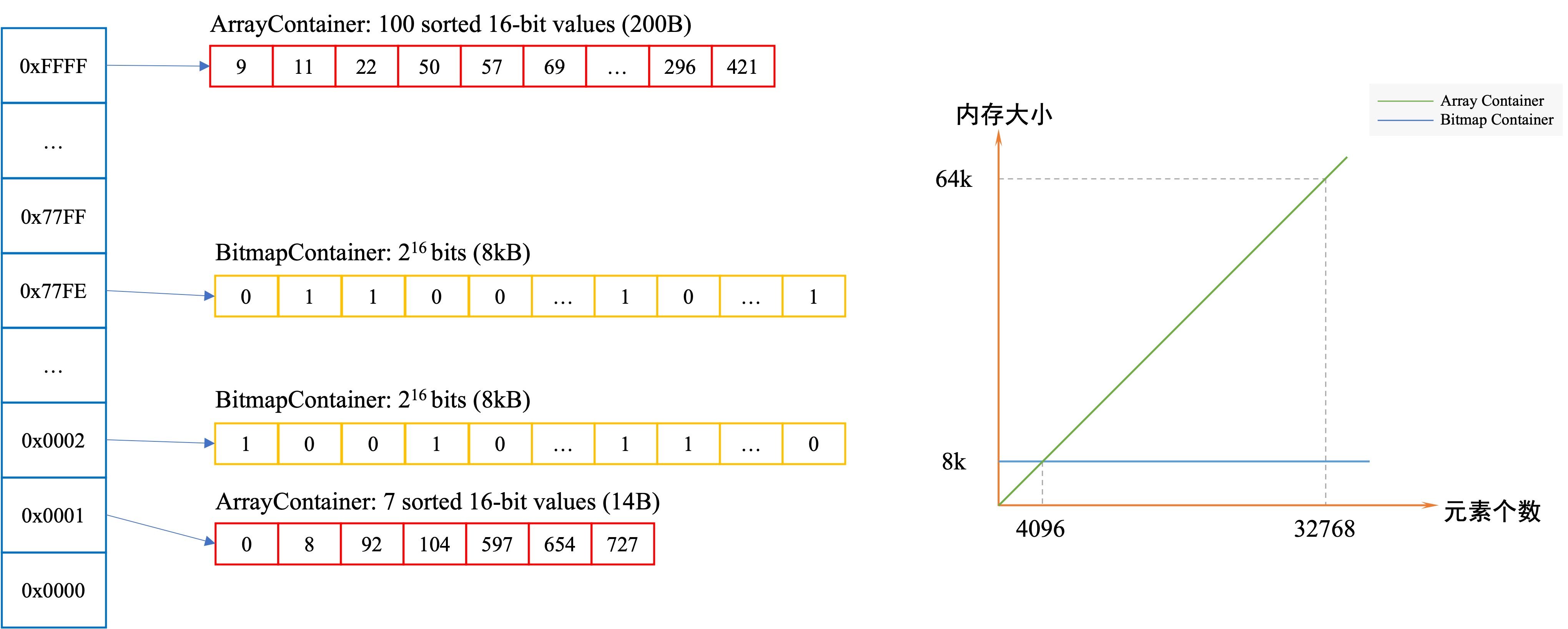 图3 Elasticsearch中Roaringbitmap的示意图