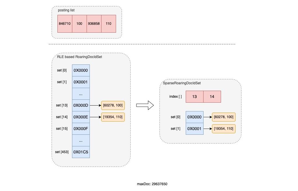 图6 SparseRoaringDocIdSet 编排