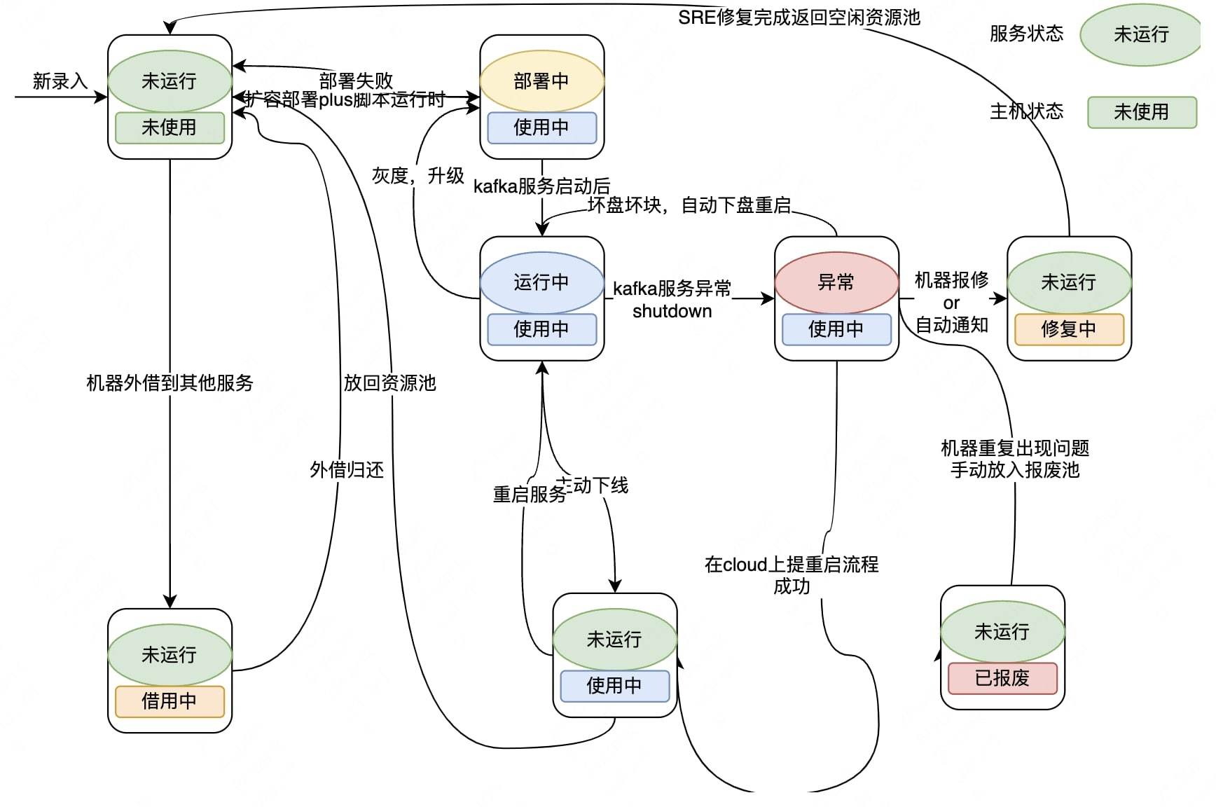 图3-5 服务生命周期管理