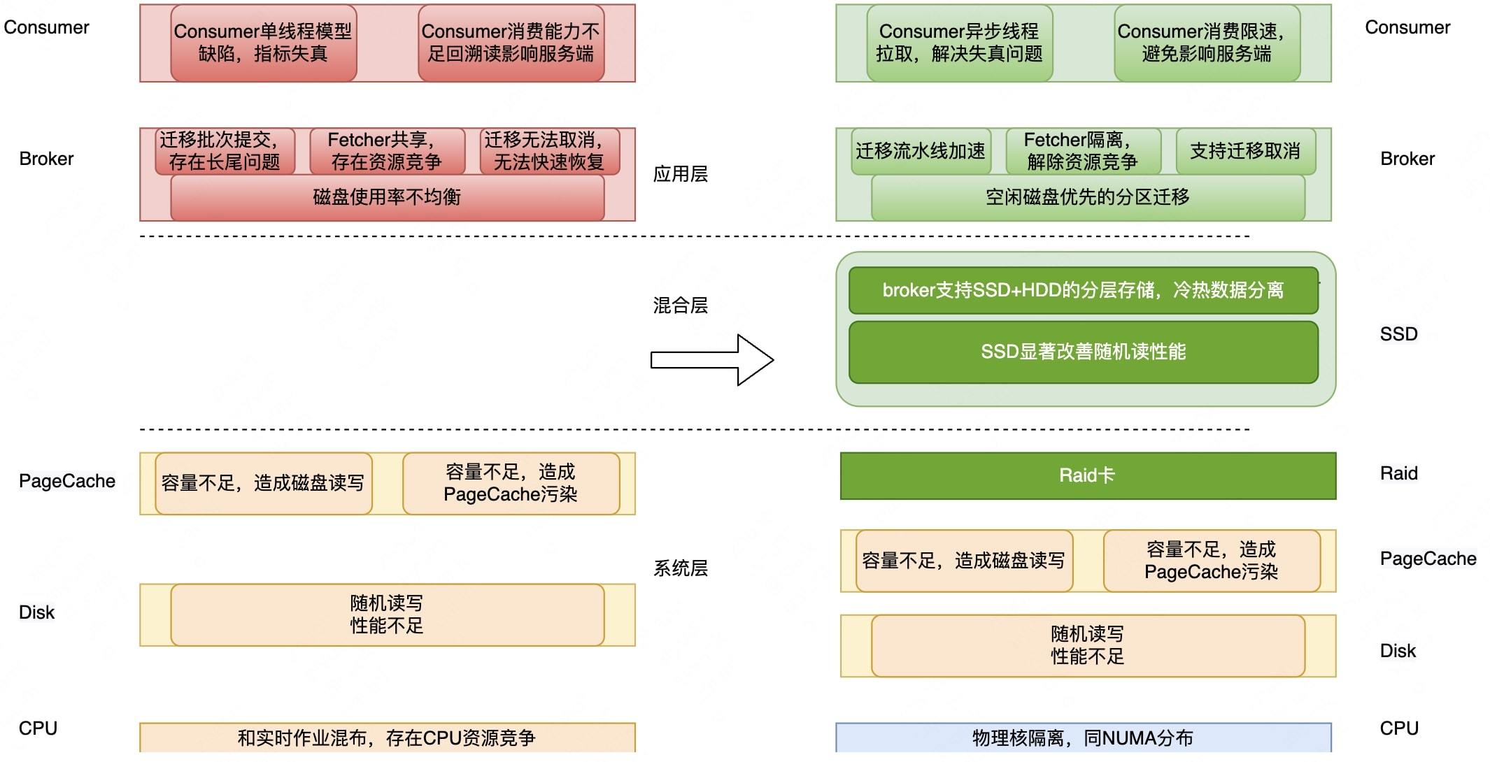 图2-1 Kafka读写延迟优化概览