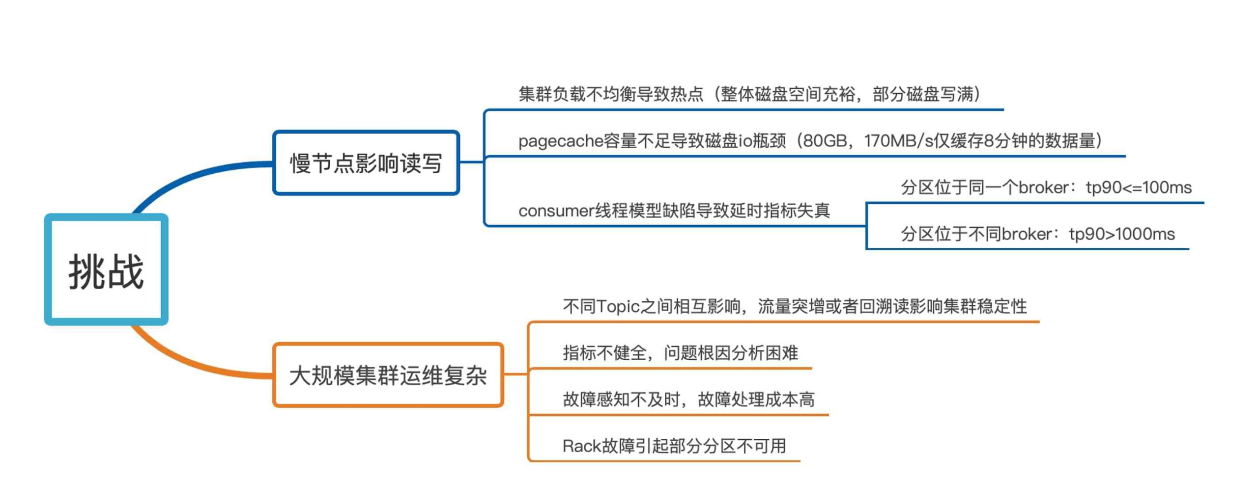 图1-2 Kafka在美团数据平台面临的挑战