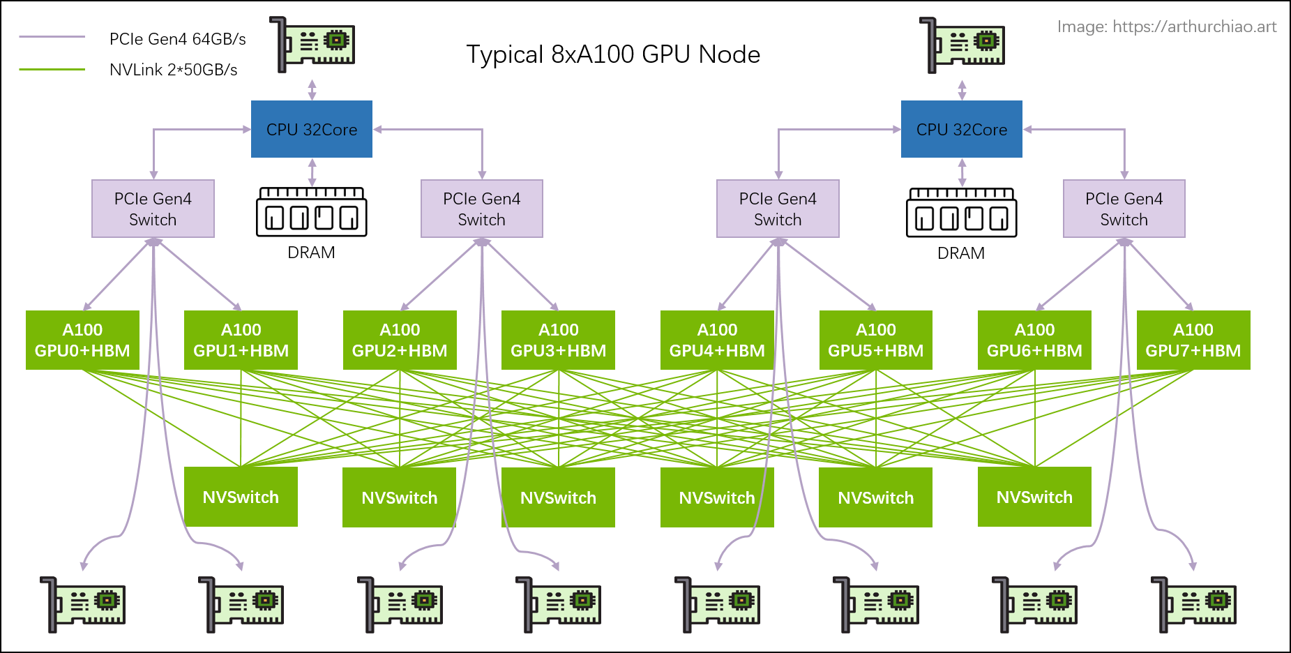 高性能 GPU 服务器硬件拓扑与集群组网-GPU 进阶笔记