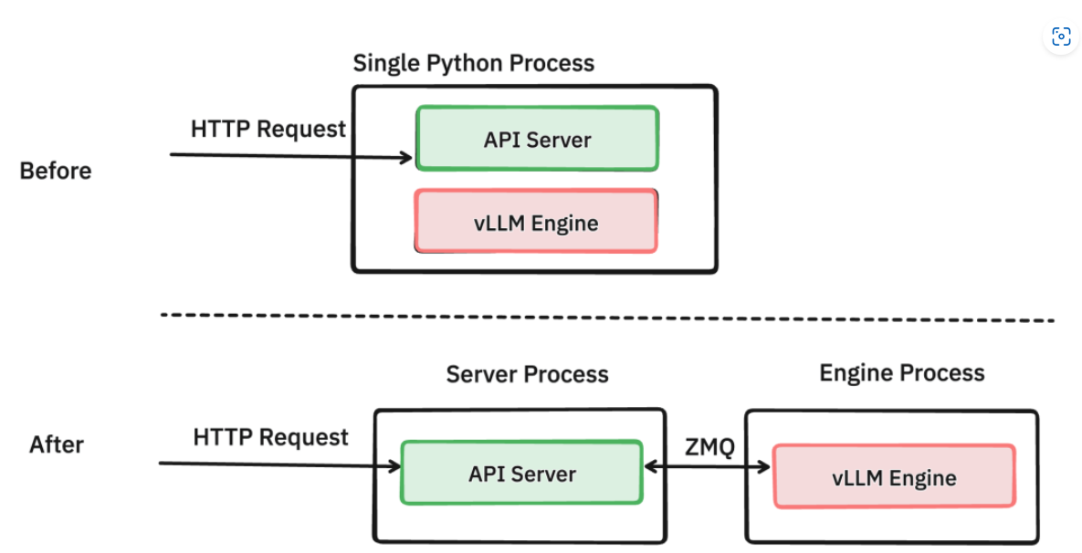 vLLM 0.6.0推理框架性能优化