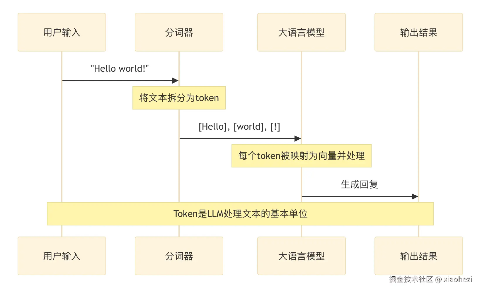 大模型核心概念科普：Token、上下文长度、最大输出，一次讲透