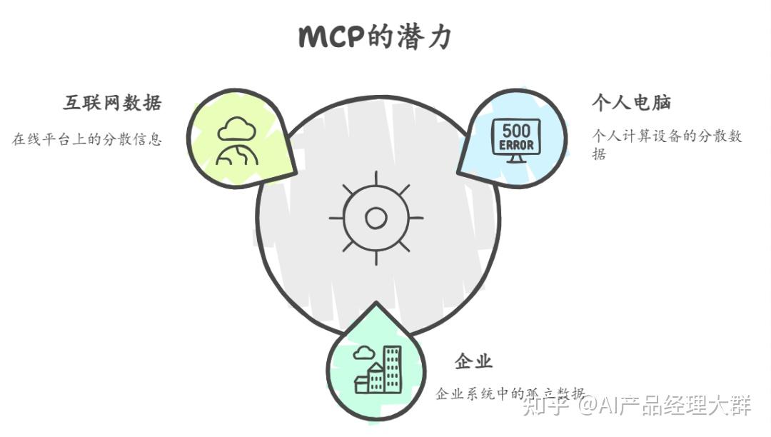 必须要理解的MCP(大模型上下文协议)