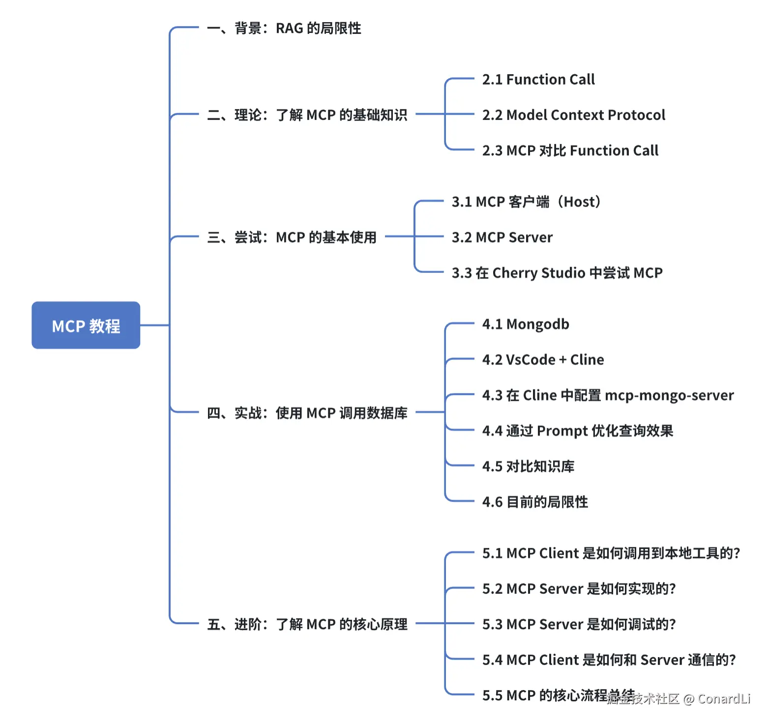 MCP+文本型数据库： 一种比RAG 检索效果更好知识库实现