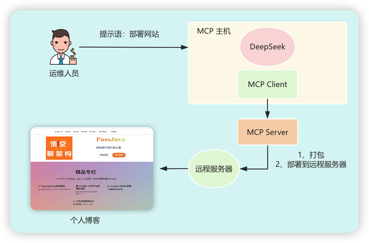 使用MCP打造一个简易版“智能化运维”平台