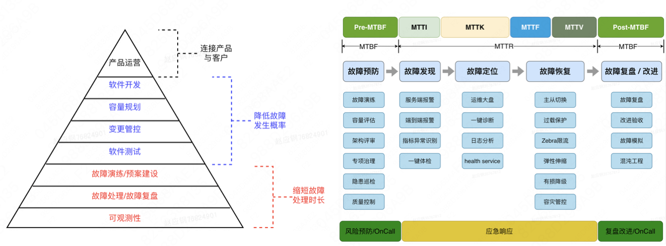 超大规模数据库集群保稳系列之一：高可用系统