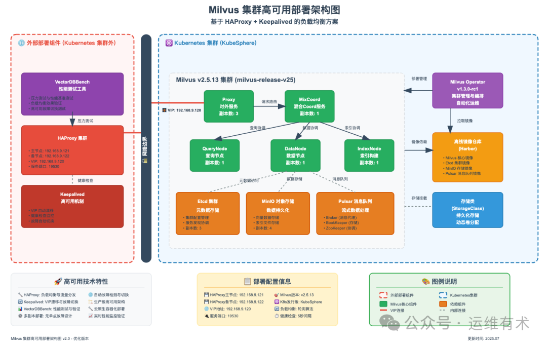 揭秘 Milvus 集群高可用部署与压力测试：打造生产级向量数据库基石！