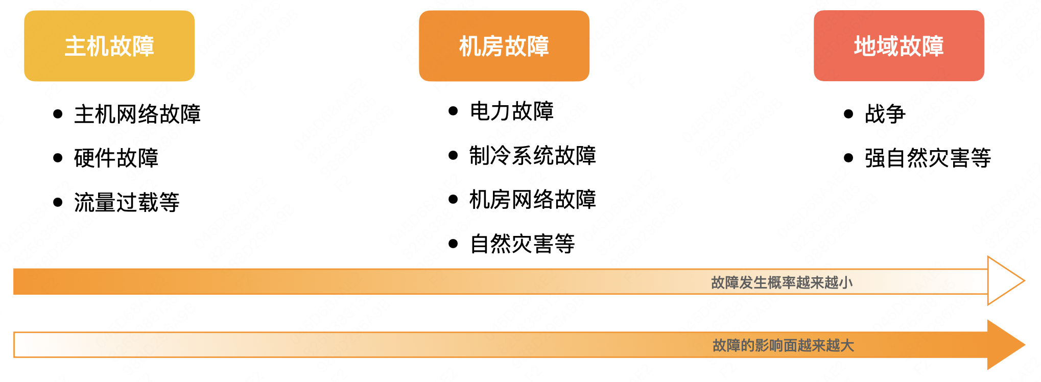 超大规模数据库集群保稳系列之三：美团数据库容灾体系建设实践